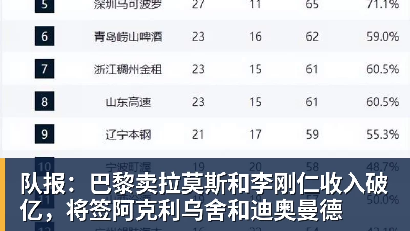 队报：巴黎卖拉莫斯和李刚仁收入破亿，将签阿克利乌舍和迪奥曼德