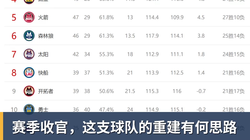 赛季收官，这支球队的重建有何思路